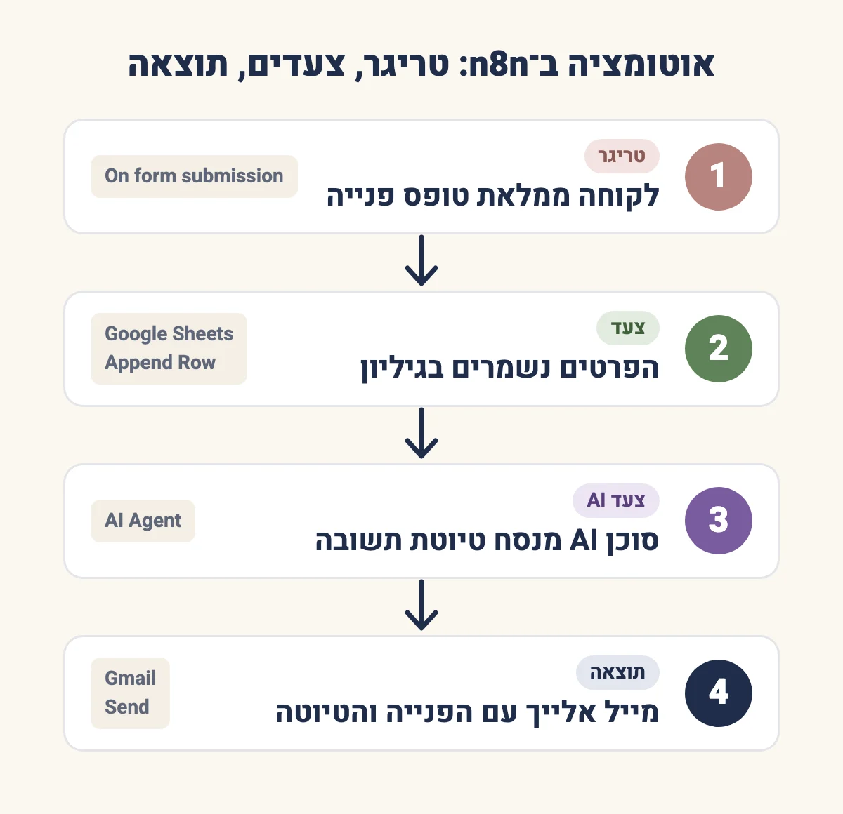 תרשים של אוטומציה ב־n8n בארבעה שלבים: 1. טריגר: לקוחה ממלאת טופס פנייה (On form submission). 2. צעד: הפרטים נשמרים בגיליון (Google Sheets, Append Row). 3. צעד AI: סוכן AI מנסח טיוטת תשובה (AI Agent). 4. תוצאה: מייל אלייך עם הפנייה והטיוטה (Gmail, Send).