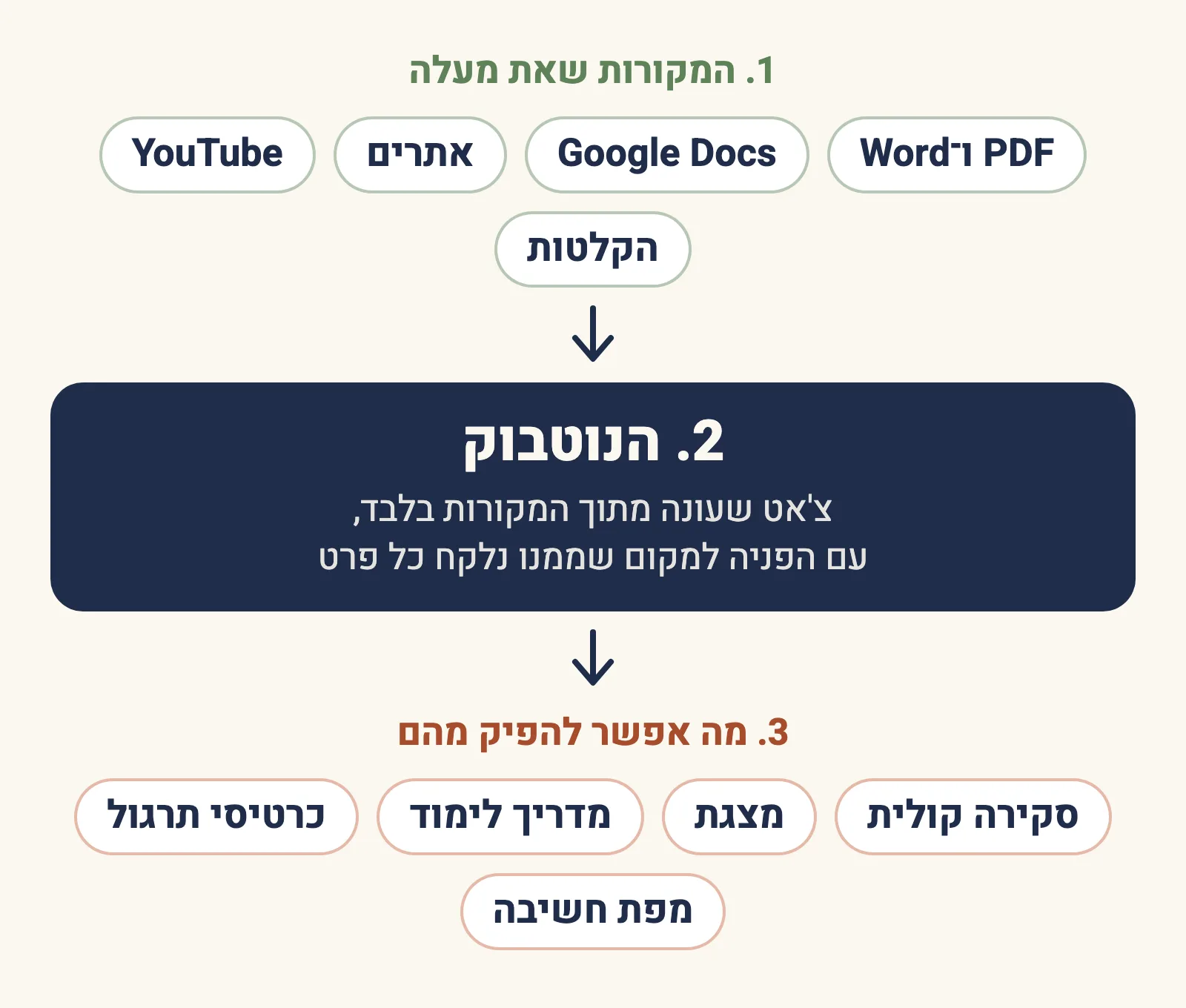 תרשים: מקורות כמו PDF ו־Word, Google Docs, אתרים, YouTube והקלטות נכנסים לנוטבוק. בנוטבוק יש צ׳אט שעונה מתוך המקורות בלבד, עם הפניה למקום שממנו נלקח כל פרט. מהנוטבוק מפיקים סקירה קולית, מצגת, מדריך לימוד, כרטיסי תרגול ומפת חשיבה.