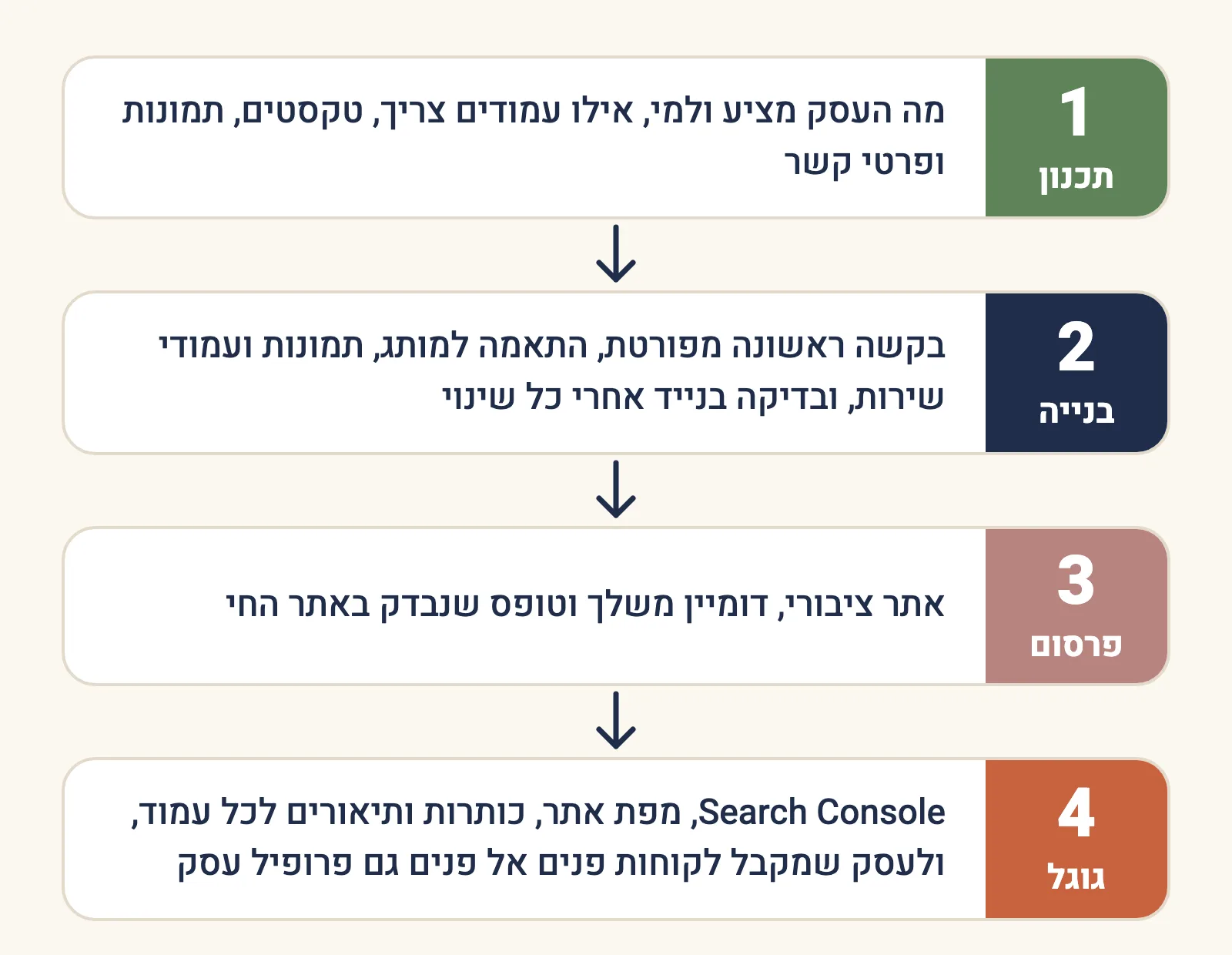 תרשים בארבעה שלבים. 1, תכנון: מה העסק מציע ולמי, אילו עמודים צריך, טקסטים, תמונות ופרטי קשר. 2, בנייה: בקשה ראשונה מפורטת, התאמה למותג, תמונות ועמודי שירות, ובדיקה בנייד אחרי כל שינוי. 3, פרסום: אתר ציבורי, דומיין משלך וטופס שנבדק באתר החי. 4, גוגל: Search Console, מפת אתר, כותרות ותיאורים לכל עמוד, ולעסק שמקבל לקוחות פנים אל פנים גם פרופיל עסק.
